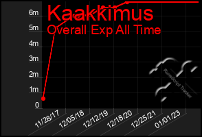 Total Graph of Kaakkimus