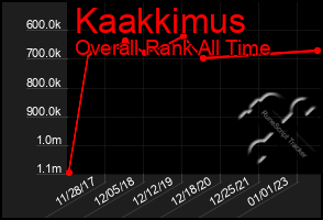 Total Graph of Kaakkimus