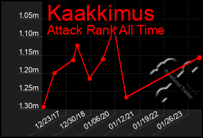 Total Graph of Kaakkimus