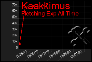 Total Graph of Kaakkimus