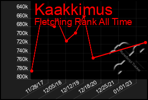 Total Graph of Kaakkimus