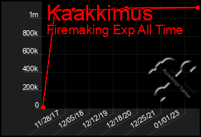 Total Graph of Kaakkimus