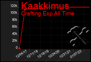 Total Graph of Kaakkimus