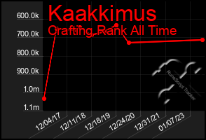 Total Graph of Kaakkimus