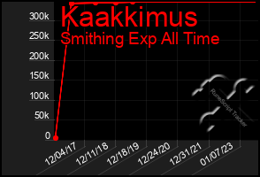 Total Graph of Kaakkimus