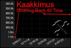 Total Graph of Kaakkimus