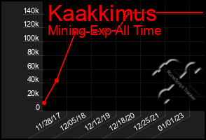 Total Graph of Kaakkimus