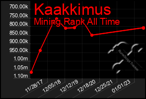 Total Graph of Kaakkimus