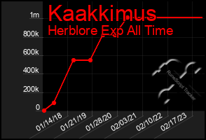 Total Graph of Kaakkimus