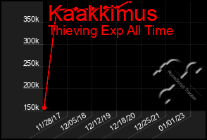 Total Graph of Kaakkimus