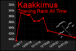 Total Graph of Kaakkimus