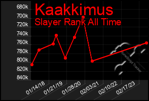 Total Graph of Kaakkimus