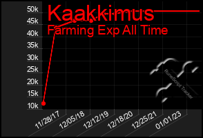 Total Graph of Kaakkimus