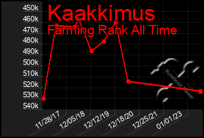 Total Graph of Kaakkimus