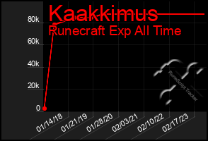 Total Graph of Kaakkimus