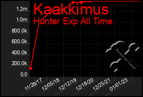 Total Graph of Kaakkimus