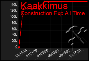 Total Graph of Kaakkimus