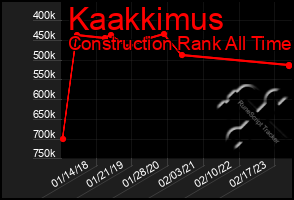 Total Graph of Kaakkimus