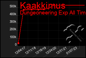 Total Graph of Kaakkimus