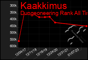 Total Graph of Kaakkimus