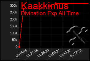 Total Graph of Kaakkimus