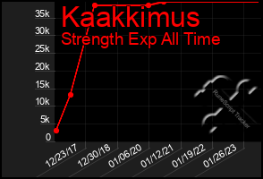 Total Graph of Kaakkimus