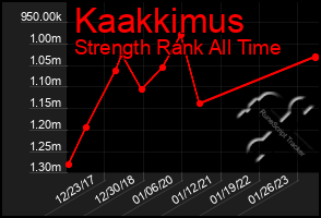 Total Graph of Kaakkimus