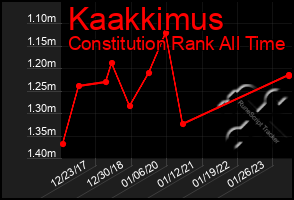 Total Graph of Kaakkimus