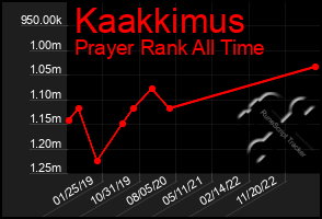 Total Graph of Kaakkimus