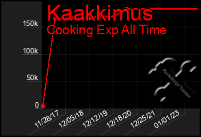 Total Graph of Kaakkimus