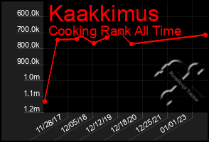 Total Graph of Kaakkimus