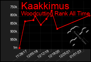 Total Graph of Kaakkimus