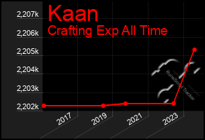 Total Graph of Kaan