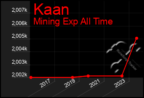 Total Graph of Kaan