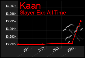 Total Graph of Kaan