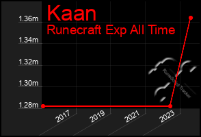 Total Graph of Kaan