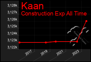 Total Graph of Kaan