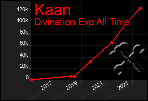 Total Graph of Kaan