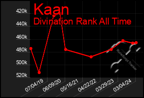 Total Graph of Kaan