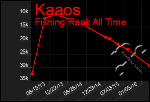 Total Graph of Kaaos