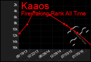 Total Graph of Kaaos