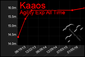 Total Graph of Kaaos