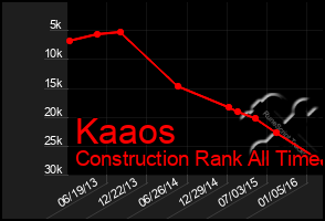 Total Graph of Kaaos