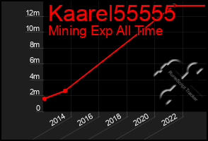 Total Graph of Kaarel55555