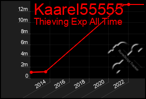 Total Graph of Kaarel55555