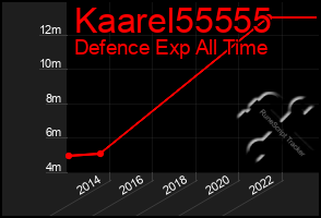 Total Graph of Kaarel55555