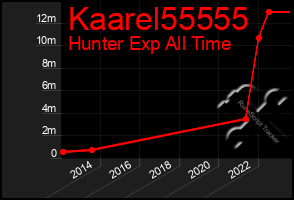 Total Graph of Kaarel55555