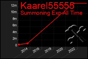 Total Graph of Kaarel55555