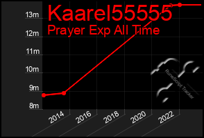 Total Graph of Kaarel55555