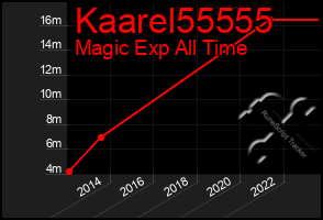 Total Graph of Kaarel55555